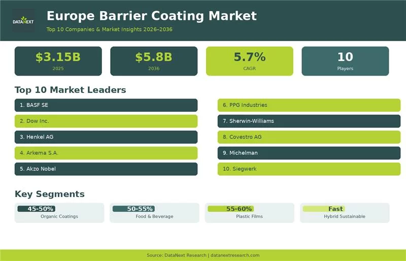 Top 10 Companies in the Europe Barrier Coating Market