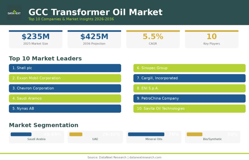 Top 10 Companies in the GCC Transformer Oil Market