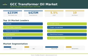 Top 10 Companies in the GCC Transformer Oil Market
