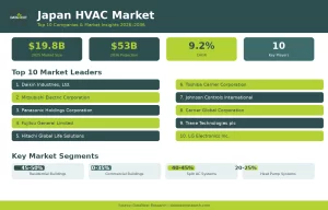 Top 10 Companies in the Japan HVAC Market