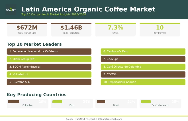 Top 10 Companies in the Latin America Organic Coffee Market