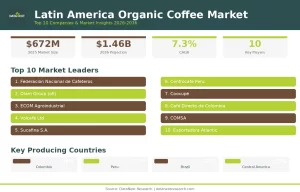 Top 10 Companies in the Latin America Organic Coffee Market