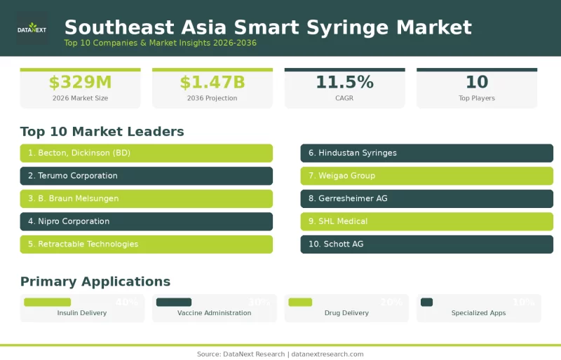 Top 10 Companies in the Southeast Asia Smart Syringe Market