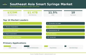 Top 10 Companies in the Southeast Asia Smart Syringe Market