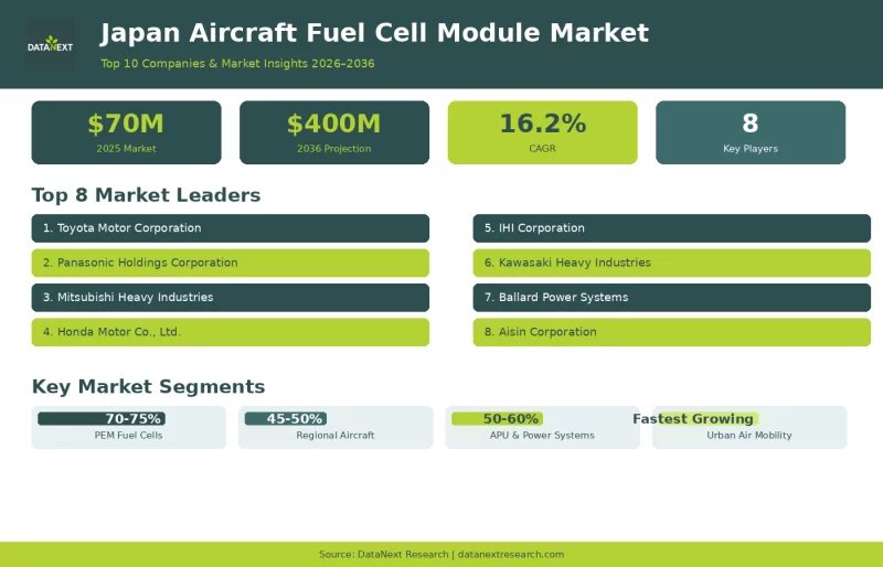 Top Companies in the Japan Aircraft Fuel Cell Module Market